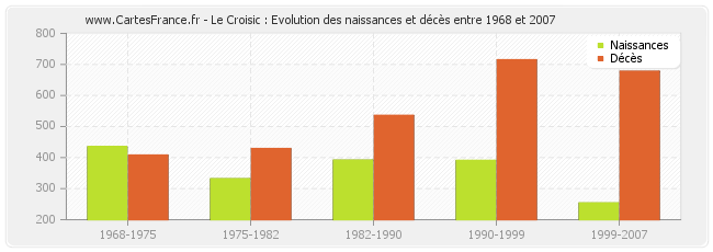 Le Croisic : Evolution des naissances et décès entre 1968 et 2007
